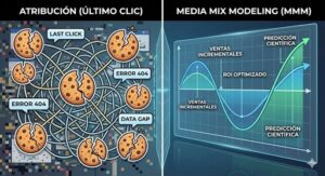 Atribución vs. Incrementos: El fin del tracking perfecto